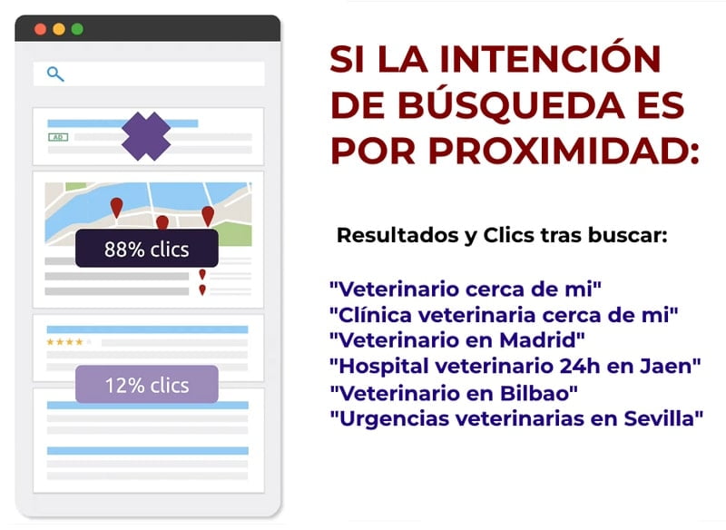 Dónde hacen Clics al buscar un Veterinario